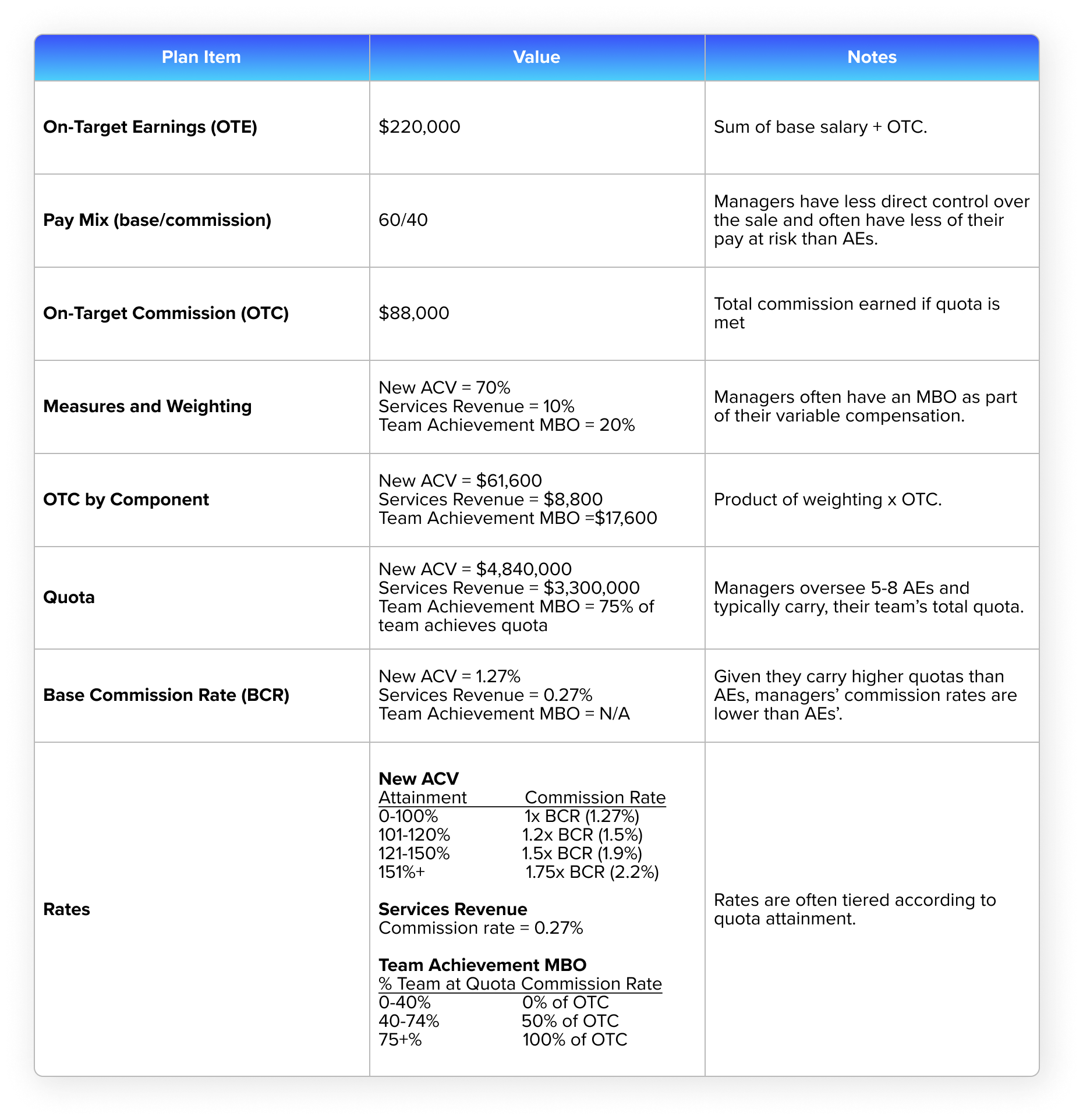 Sales Manager Compensation Plan Examples